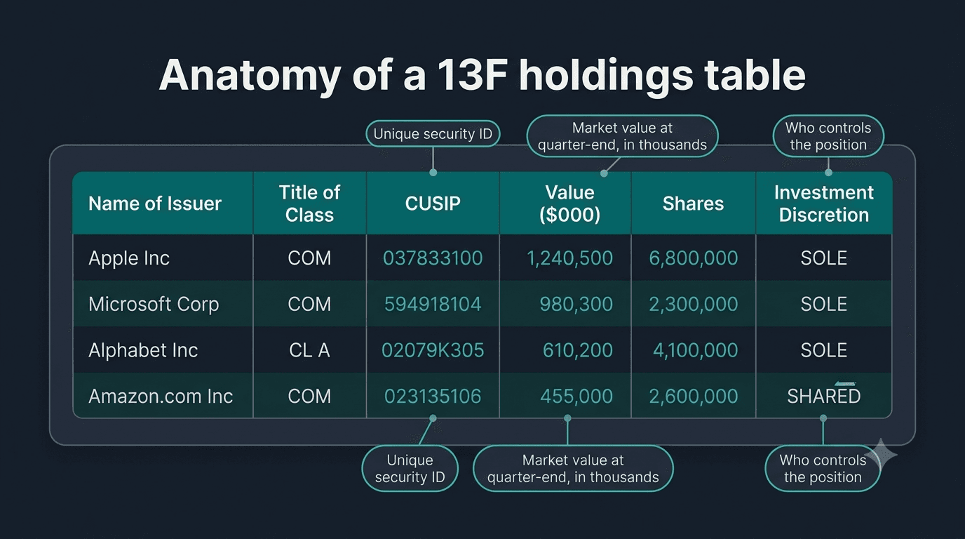 Annotated 13F holdings table showing the issuer, class, CUSIP, value, and shares columns