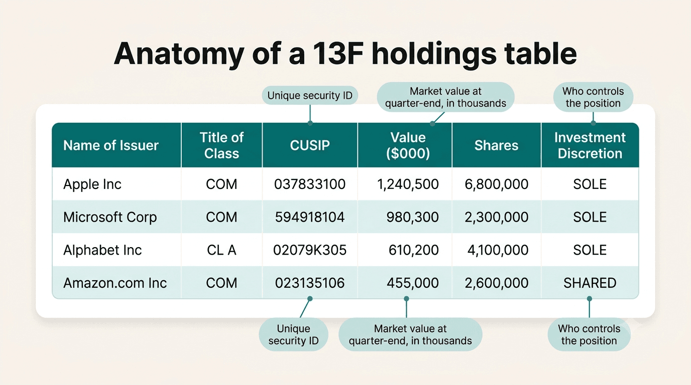 Annotated 13F holdings table showing the issuer, class, CUSIP, value, and shares columns
