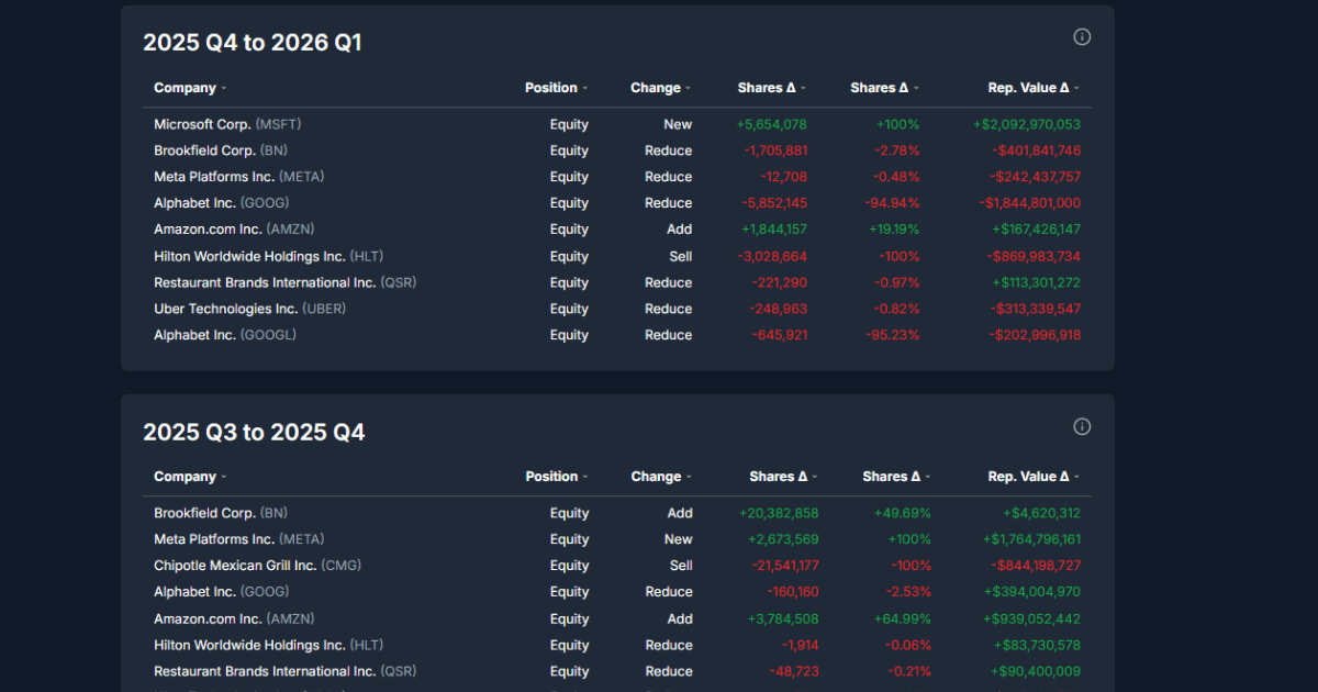 FundFollower quarterly changes view highlighting a fund's new buys, adds, trims, and exits