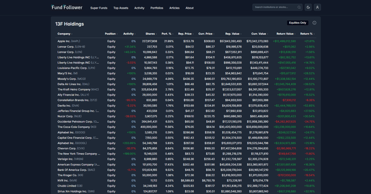 FundFollower institution portfolio view showing 13F holdings and quarterly changes