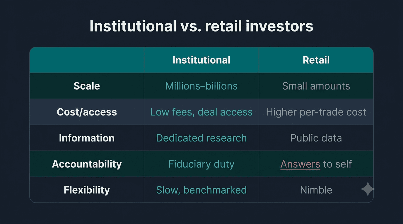 Comparison table of institutional versus retail investors across scale, fees, access, and information