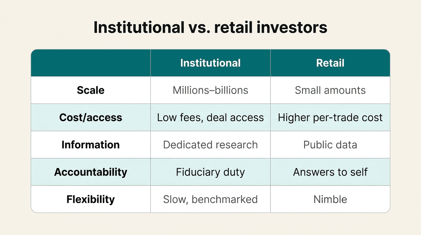 Comparison table of institutional versus retail investors across scale, fees, access, and information