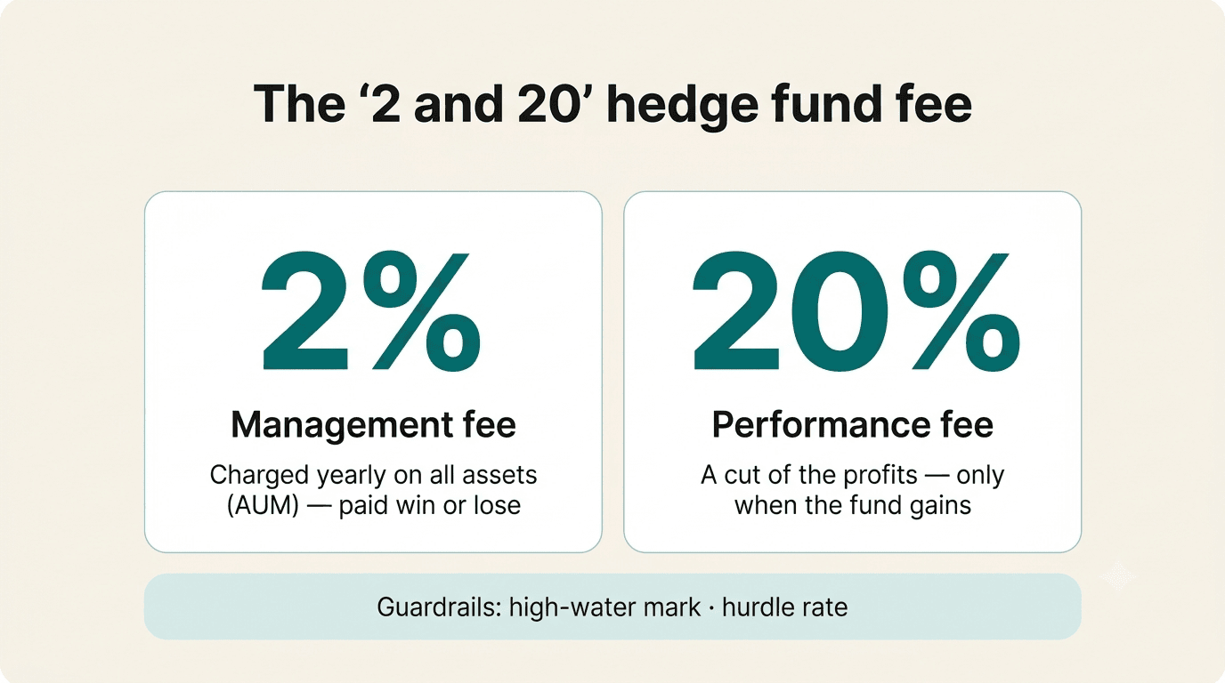 Diagram breaking down the 2 and 20 hedge fund fee structure into a management fee and a performance fee